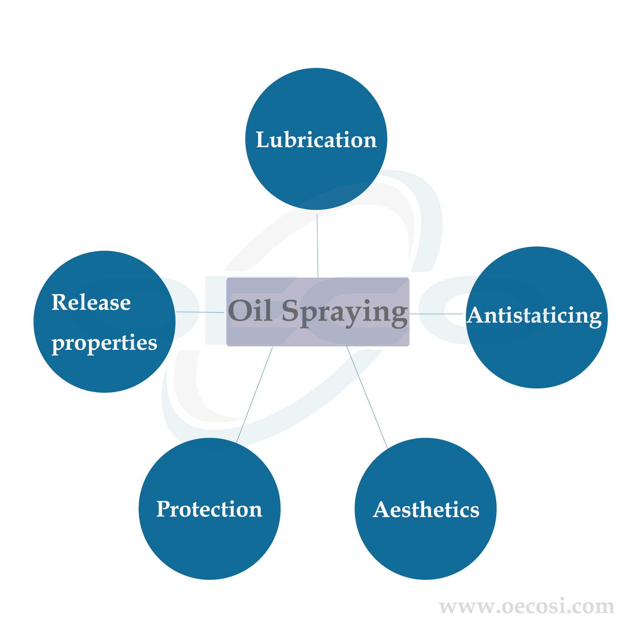 Oil Spraying? Does This Have Any Effect? OECO